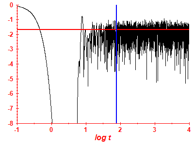 Survival probability log